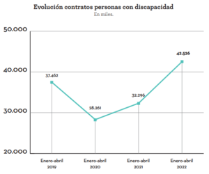 Gráfica que muestra la evolución porcentual de la contratación de personas con discapacidad desde principios de 2019 hasta abril de 2022, según Fundación Adecco.